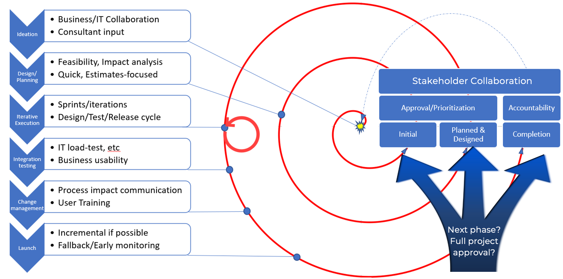 Iterative Project Vista Oversight