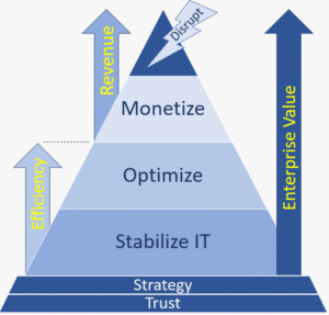 Driving Enterprise Value with Technology