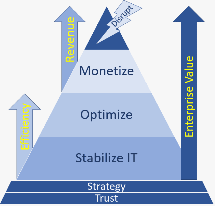 Driving Enterprise Value with Technology