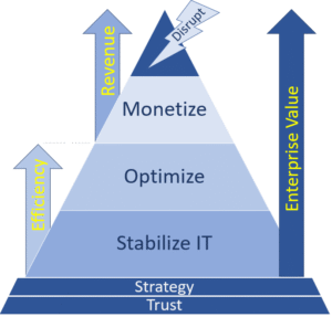 Drive Enterprise Value with IT