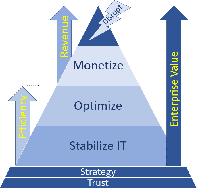 Drive Enterprise Value with IT