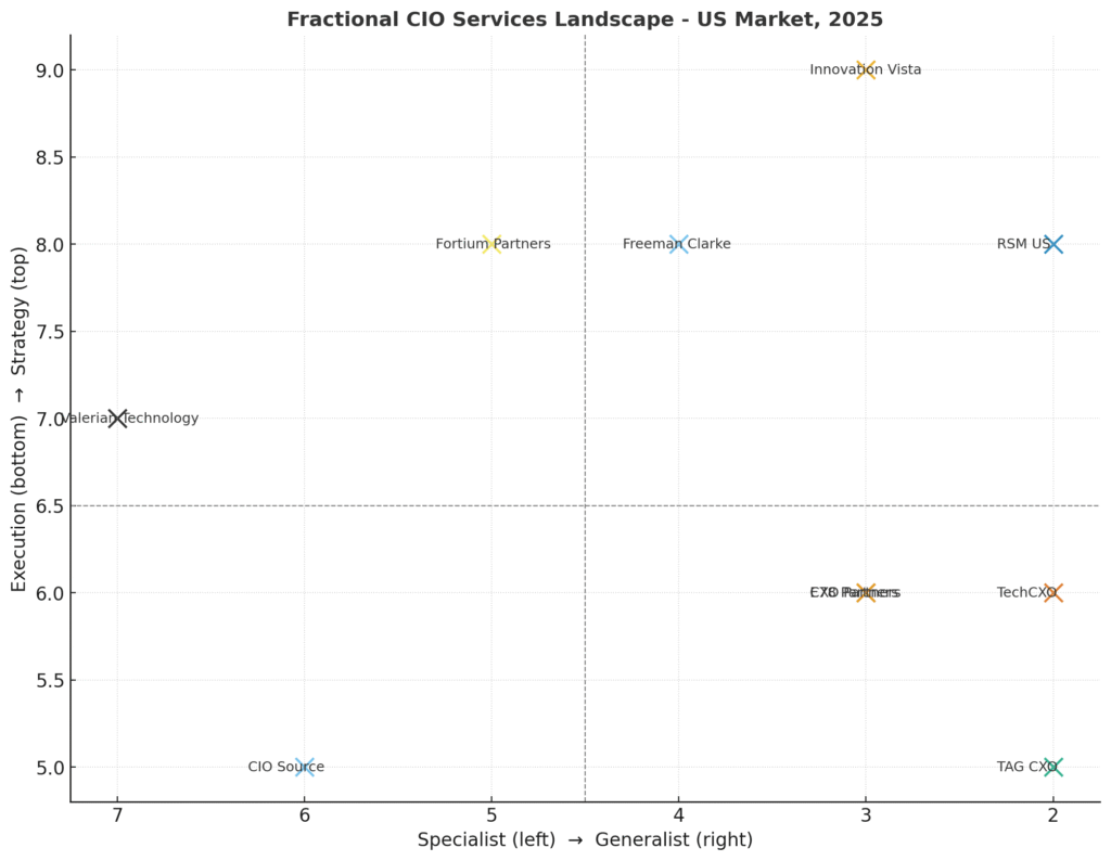 Fractional CIO vendor comparison matrix 2025