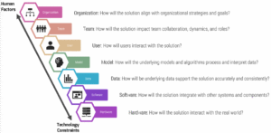 Dimensions of Innovation Change Management