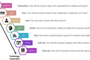 The Many Dimensions of Innovation Change Management · from Human to Tech