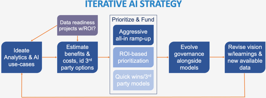 Iterative AI Strategy