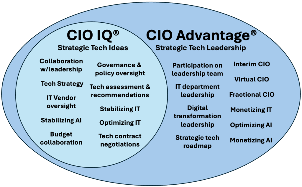 CIO IQ & CIO Advantage Venn diagram