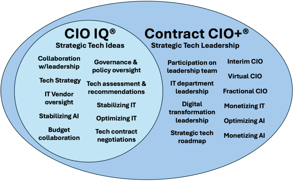 CIO IQ Contract CIO+ Services map