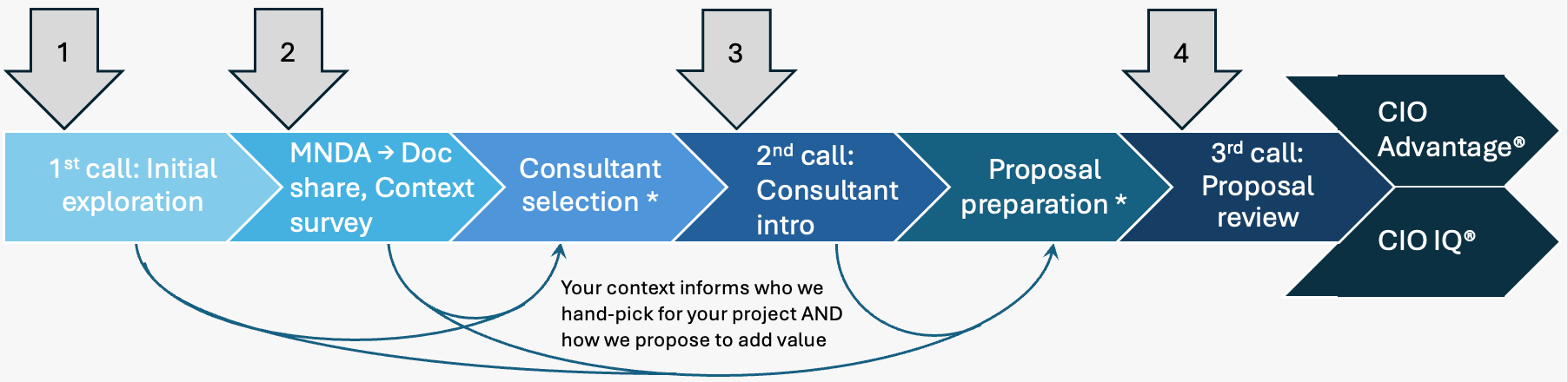 Innovation Vista's client journey