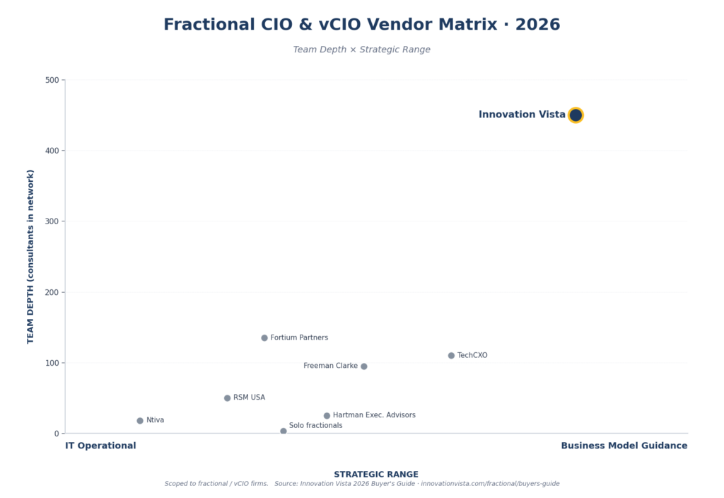 Virtual CIO Sector Map