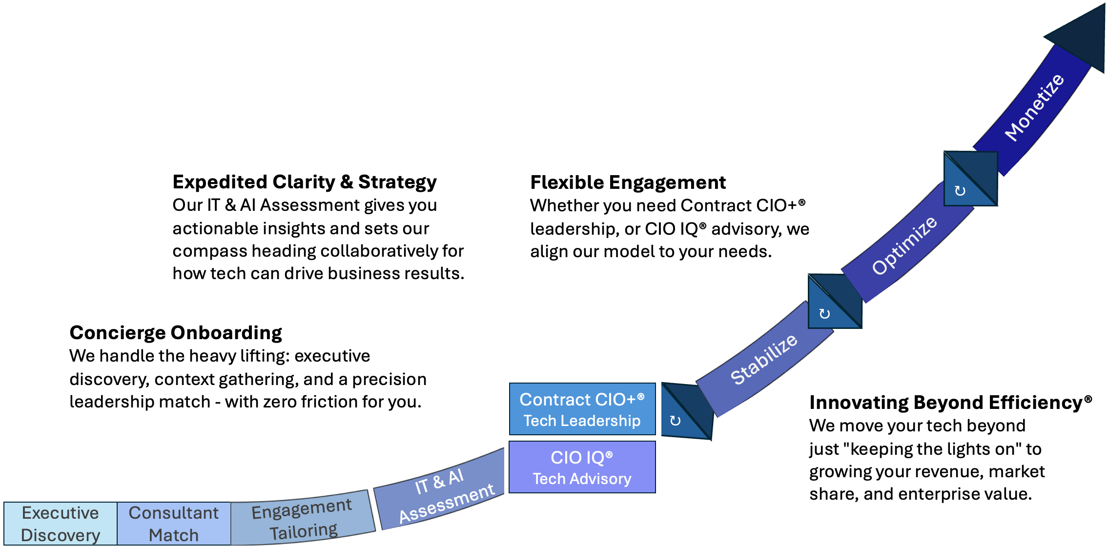 Client Journey