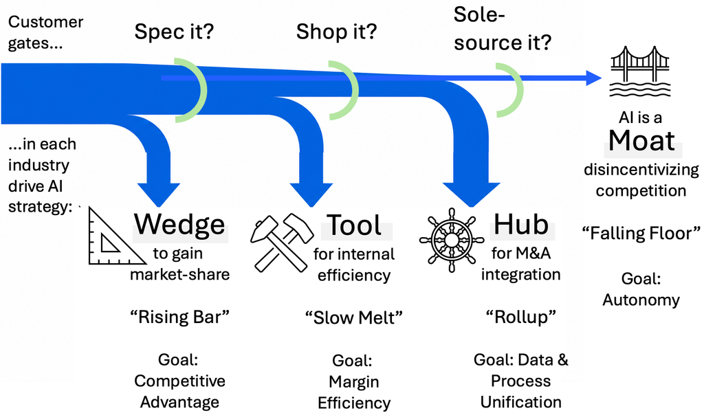 AI Dividend Industry Gates & Zones