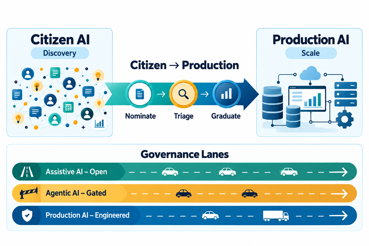 Citizen AI -> Production AI pipeline