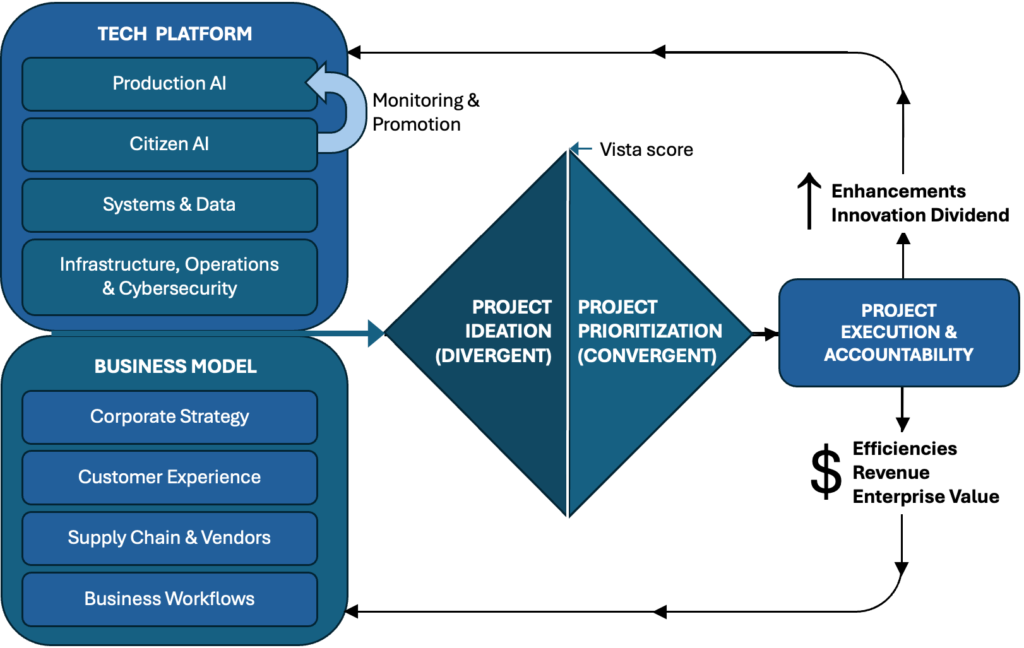 Project Vista cycle