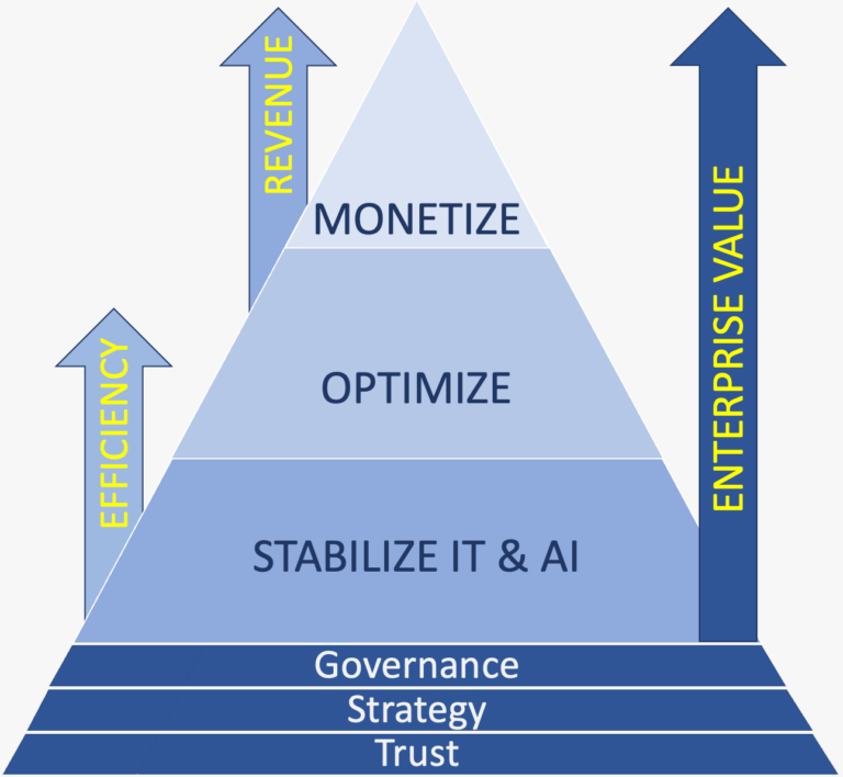 Stabilize Optimize Monetize IT & AI